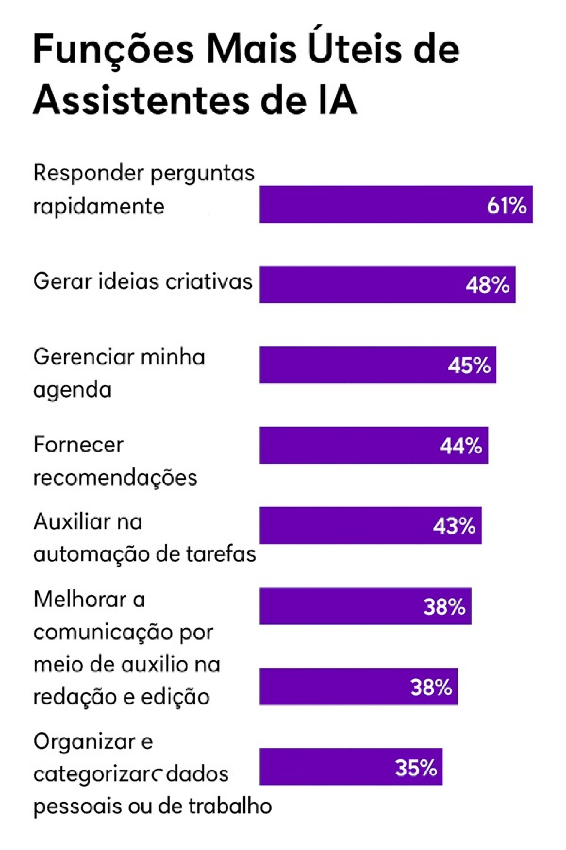 Estudo apontou as funções mais úteis da IA