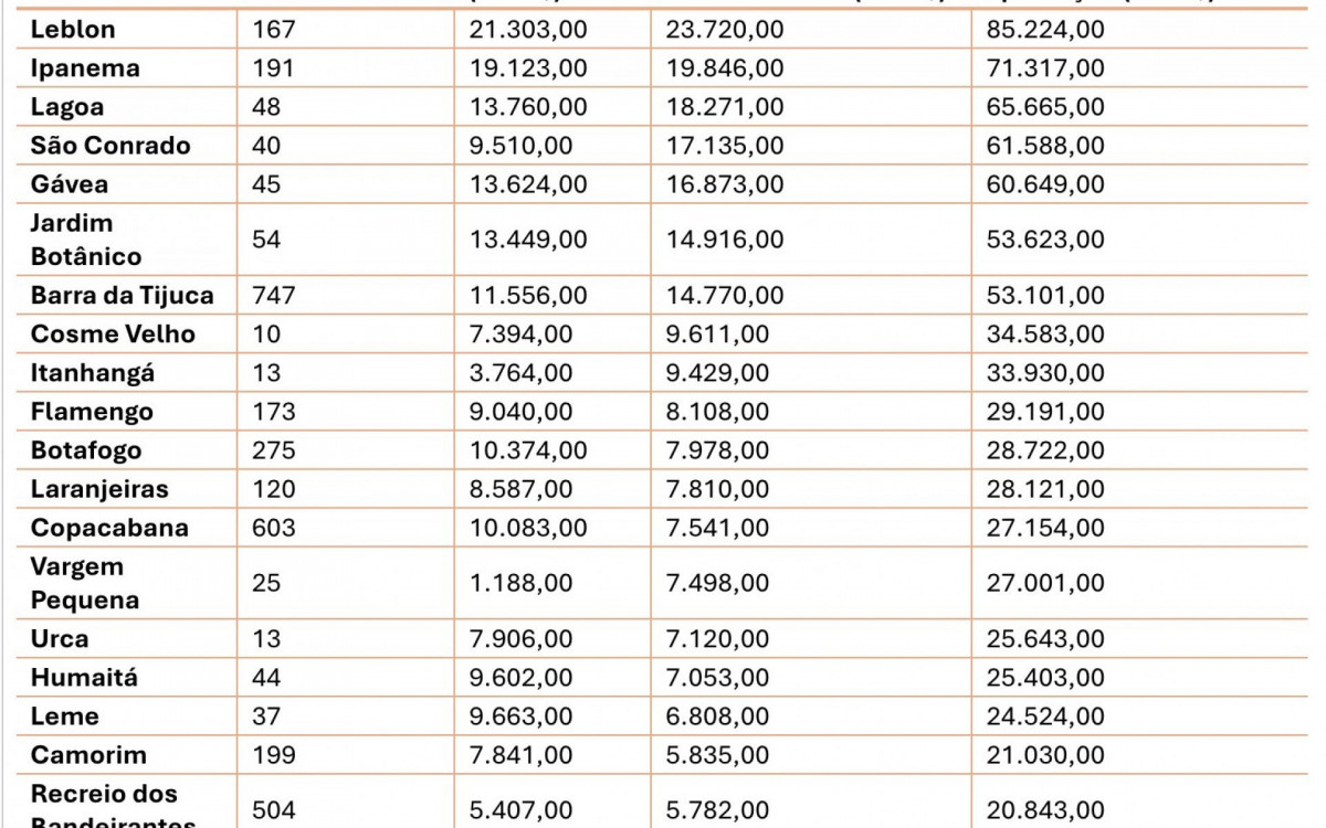 Financiamento nos 20 bairros com maior tíquete médio