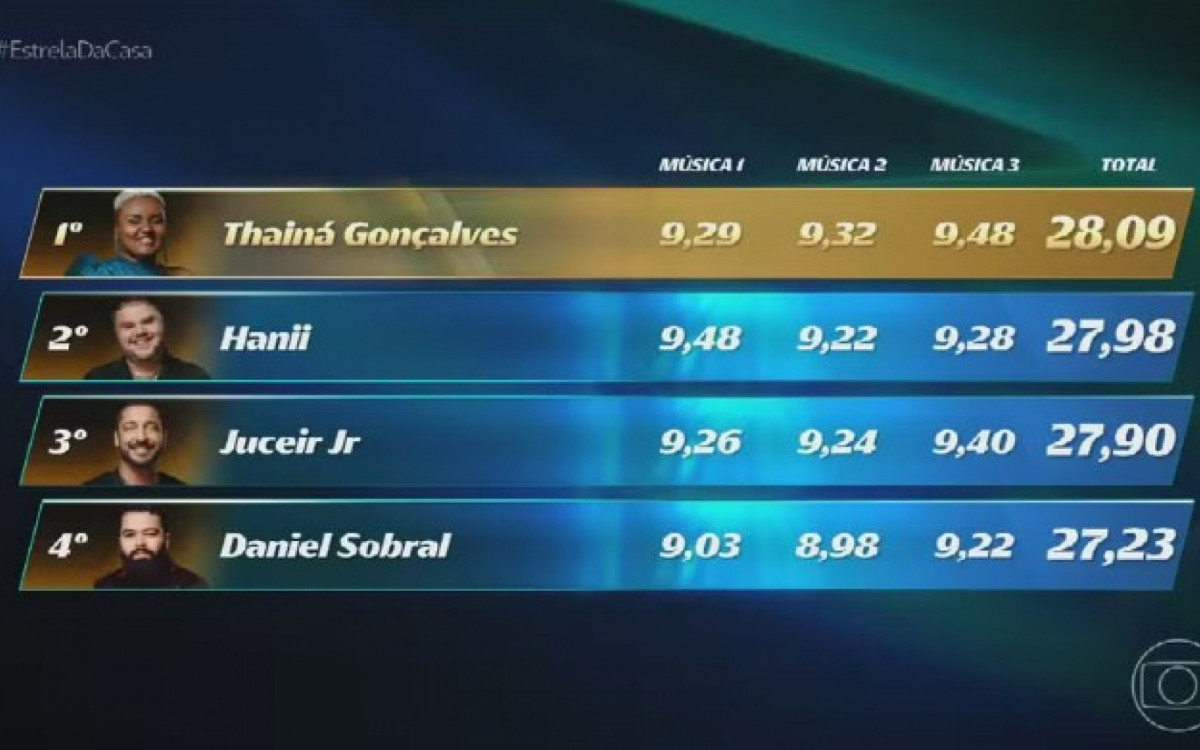 Ranking com os finalistas do 'EStrela da Casa' - Reprodução/TV Globo