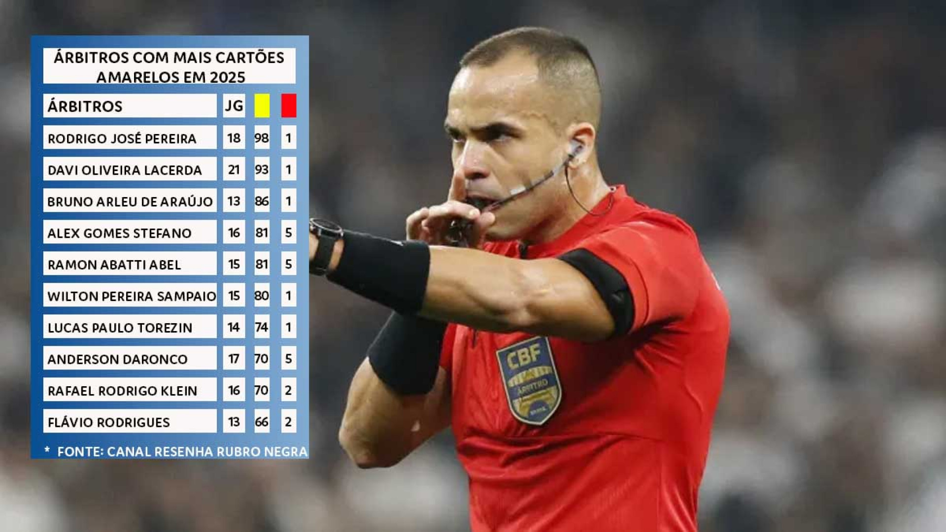 Alex Stefano é o 4º árbitro a mais distribuir cartões amarelos em 2025 - Canal do Youtube Resenha Rubro NEgra
