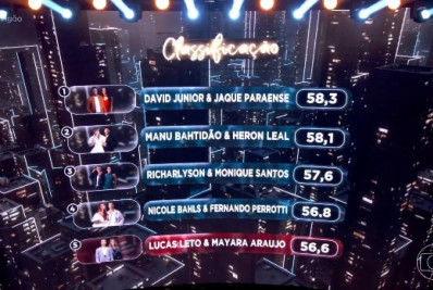 Internautas reagem à eliminação de Lucas Leto na 'Dança dos Famosos' 