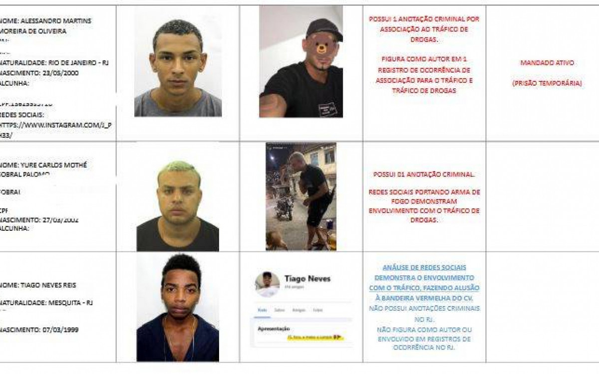 Perfil dos mortos na megaoperação da Penha e Alemão