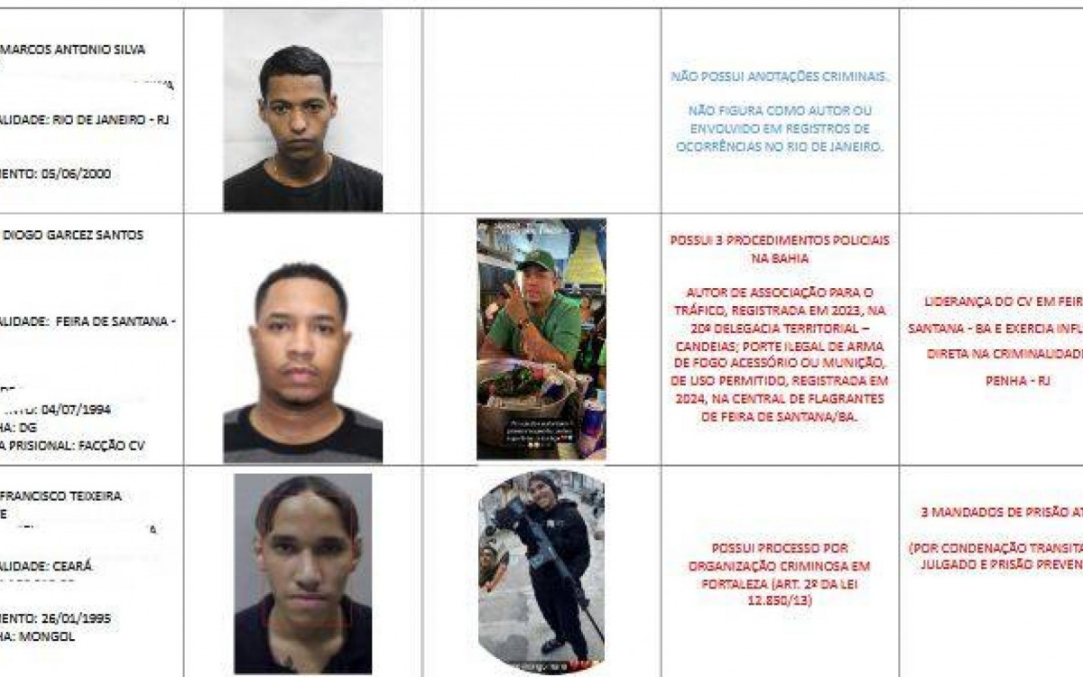 Perfil dos mortos na megaoperação da Penha e Alemão