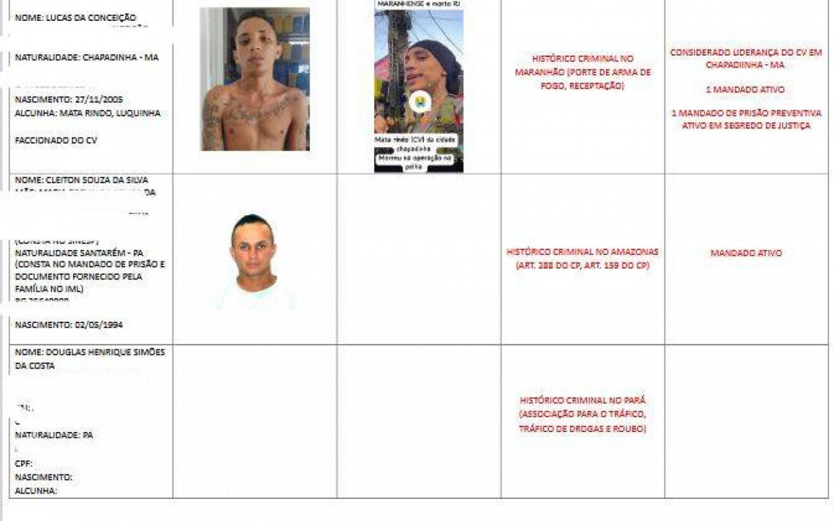 Perfil dos mortos na megaoperação da Penha e Alemão