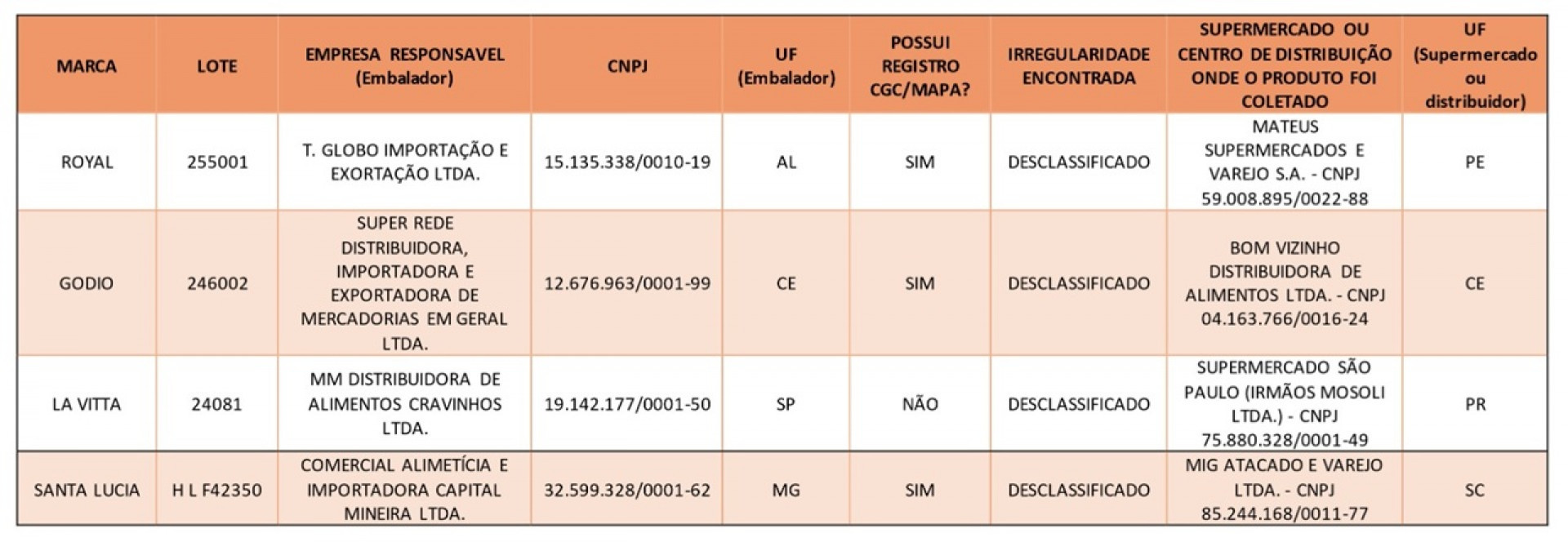 Ministério da Agricultura e Pecuária divulga lista de azeites impróprios para consumo - Divulgação / Ministério da Agricultura e Pecuária (Mapa)
