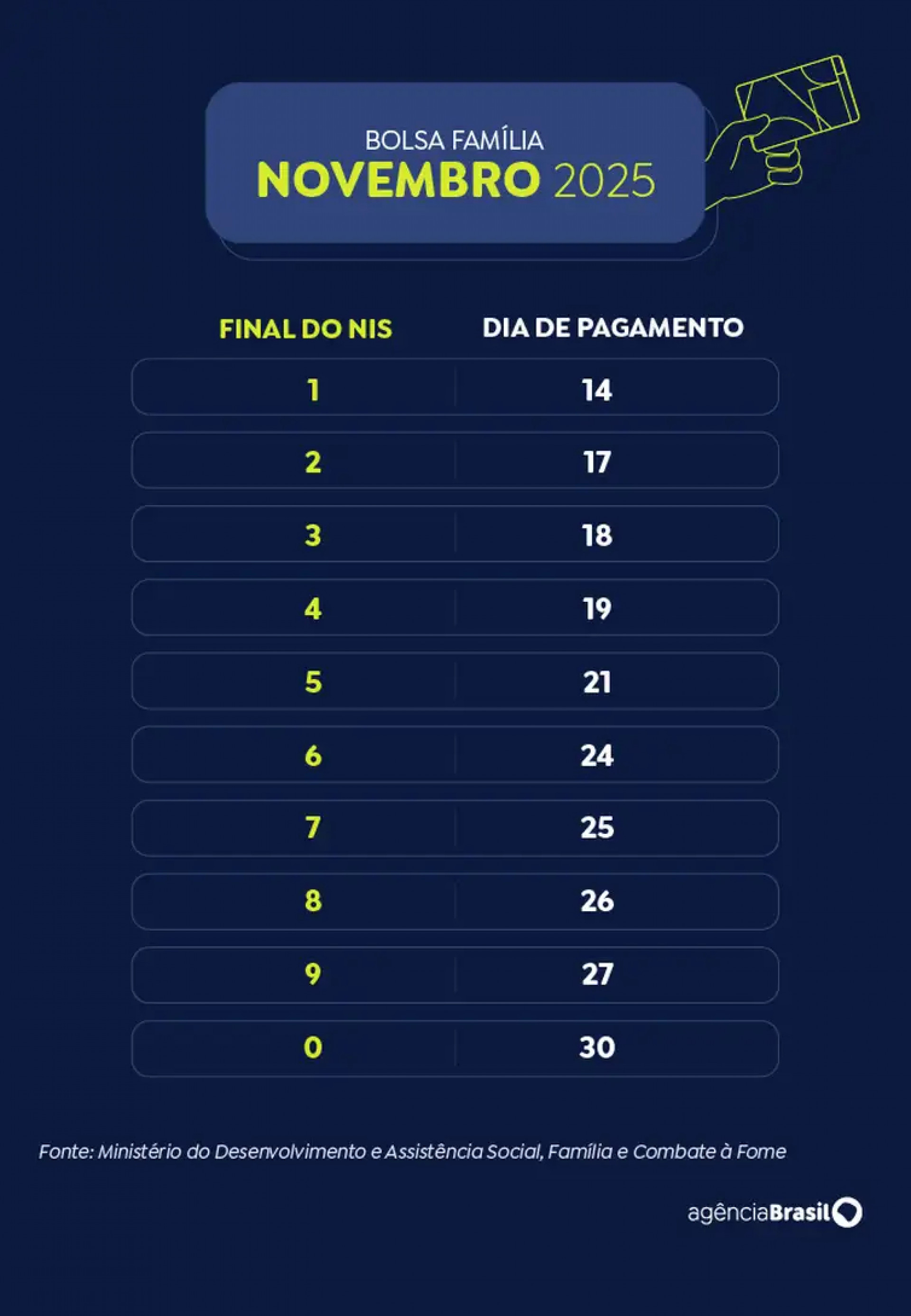 Veja o calendário do Bolsa Família - Reprodução/ Agência Brasil