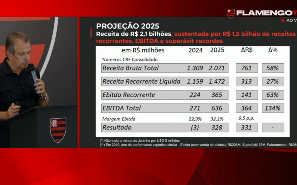 Faturamento do Flamengo superou 2 bilhões de reais em 2025