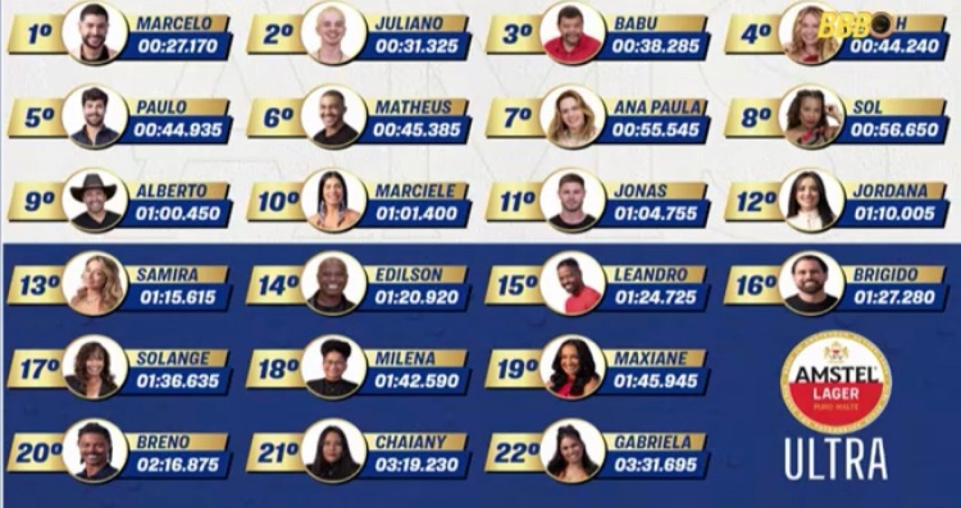 Ranking da fase classificatória da Prova do Líder  - Reprodução 