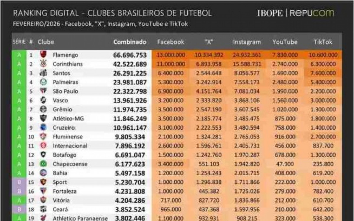 Corinthians e Flamengo lideram crescimento nas redes sociais em janeiro