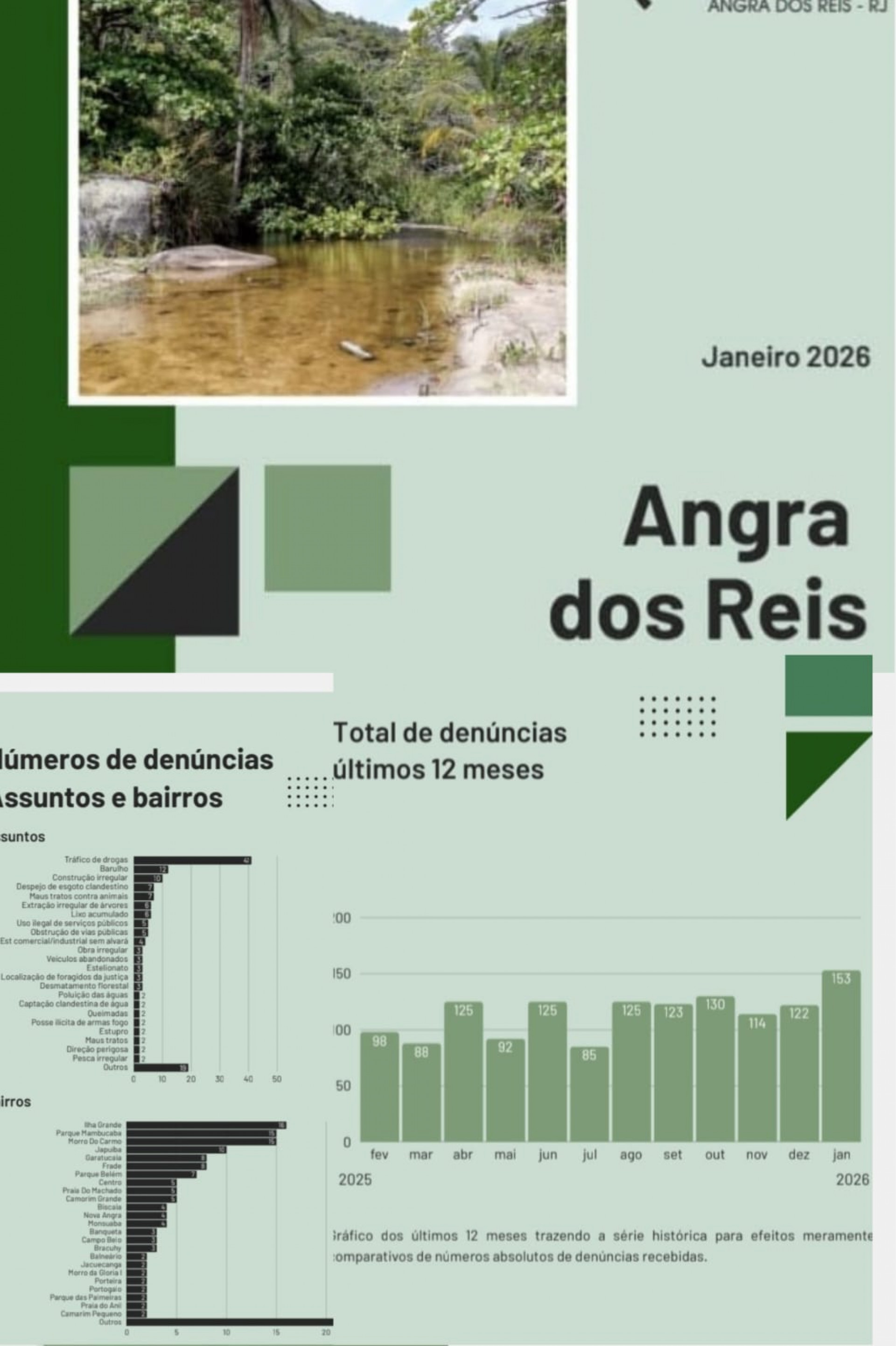 Balanço das denúncias encaminhadas ao 0300 253 1177