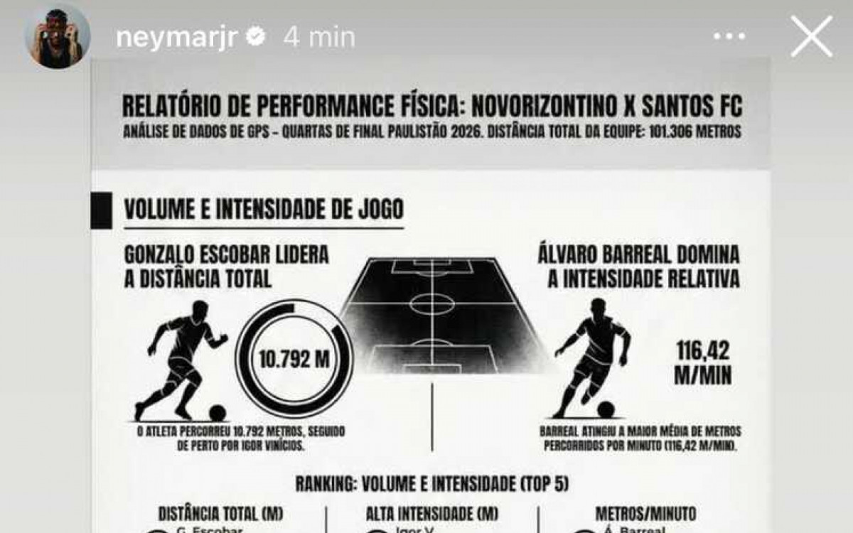 Neymar divulga relat&oacute;rio para destacar evolu&ccedil;&atilde;o f&iacute;sica no Santos