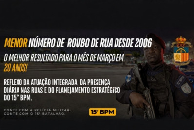 Caxias registra menor índice de violência para março em 20 anos