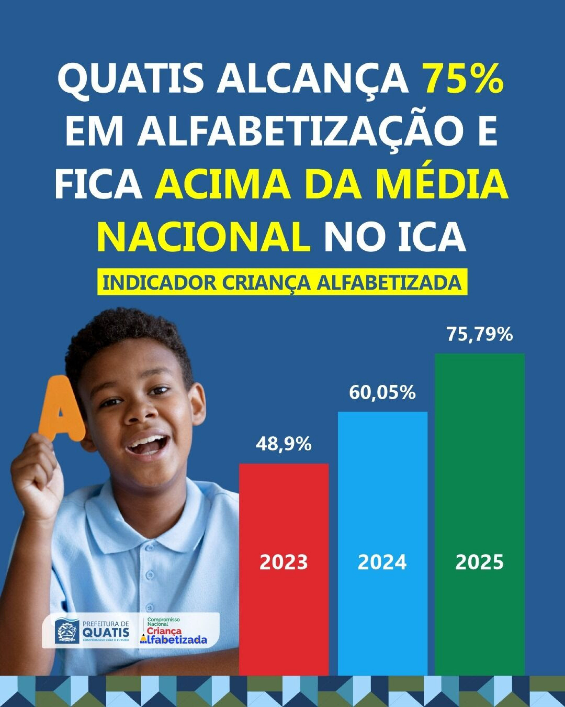 Quatis alcança 75% em alfabetização, supera meta prevista e fica acima da média nacional no Indicador Criança Alfabetizada em 2025