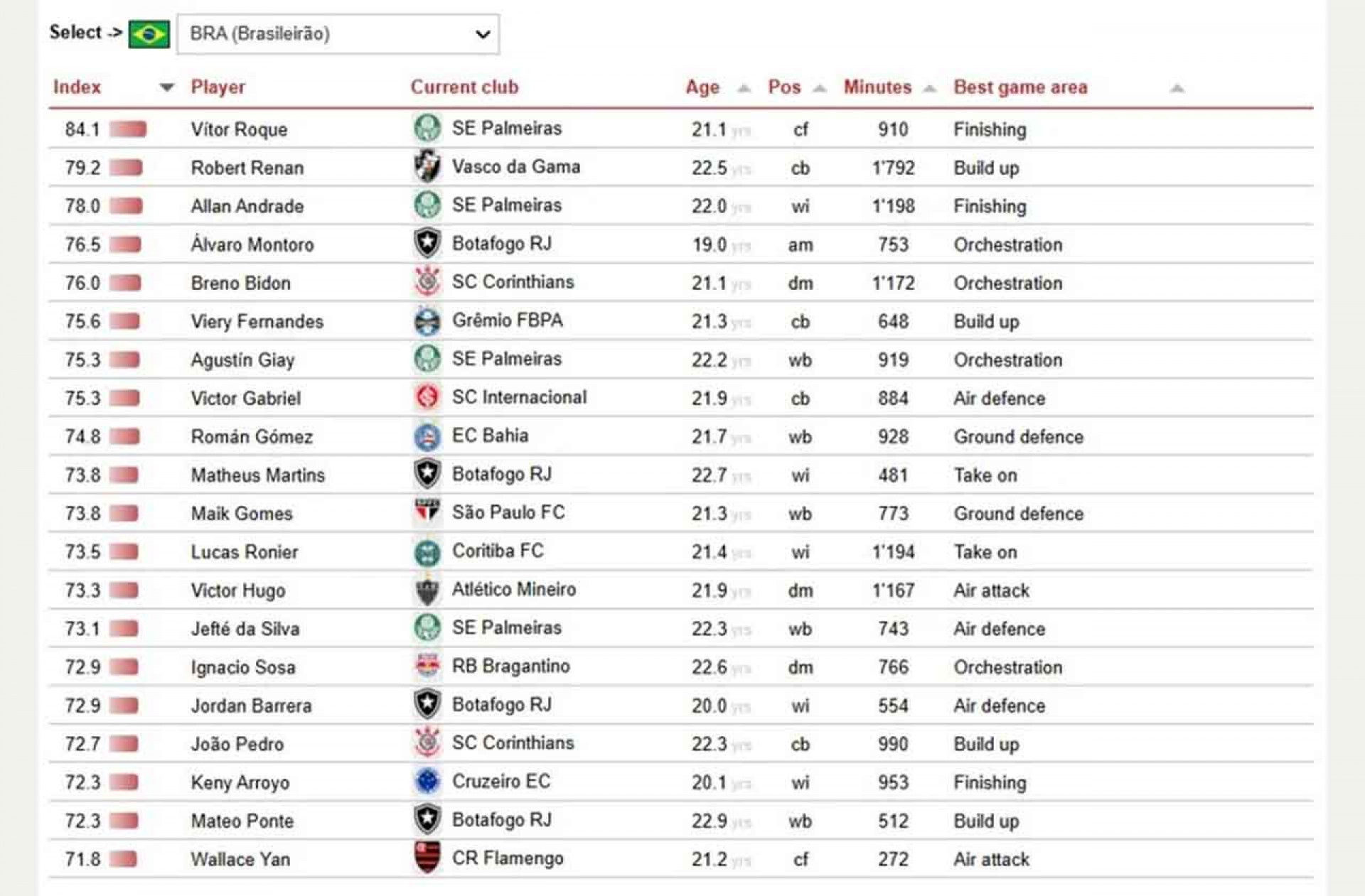 Estudo coloca zagueiro do Vasco como segundo melhor brasileiro Sub-23; veja