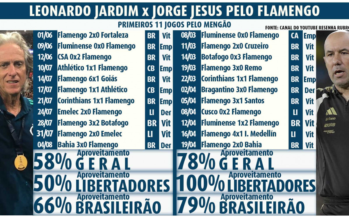 Comparativo dos 11 primeiros jogos de Jorge Jesus e Leonardo Jardim