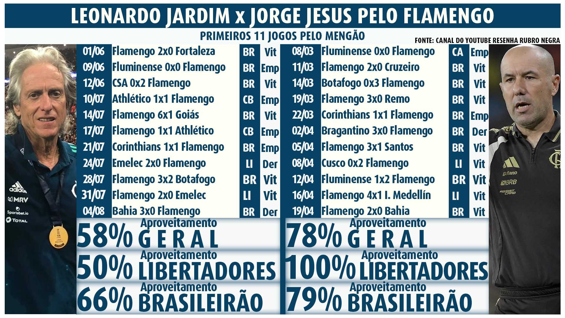 Comparativo dos 11 primeiros jogos de Jorge Jesus e Leonardo Jardim - Canal do Youtube Resenha rubro Negra