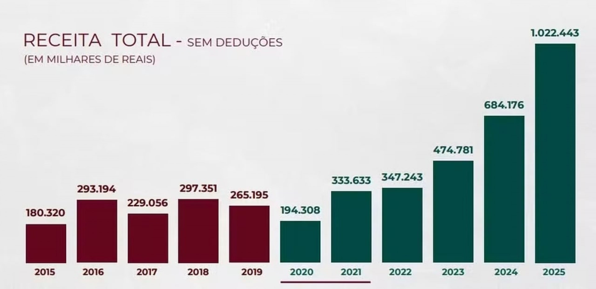 Fluminense aponta R$ 1 bi em receita, mas v&ecirc; crescimento de d&iacute;vida