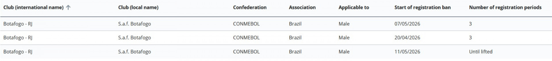 Botafogo tem tr&ecirc;s puni&ccedil;&otilde;es em vigor aplicadas pela Fifa - Reprodu&ccedil;&atilde;o