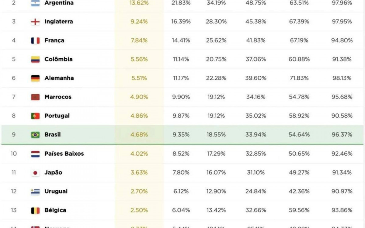 Pesquisa v&ecirc; Brasil com menos chances de t&iacute;tulo na Copa que Col&ocirc;mbia e Marrocos
