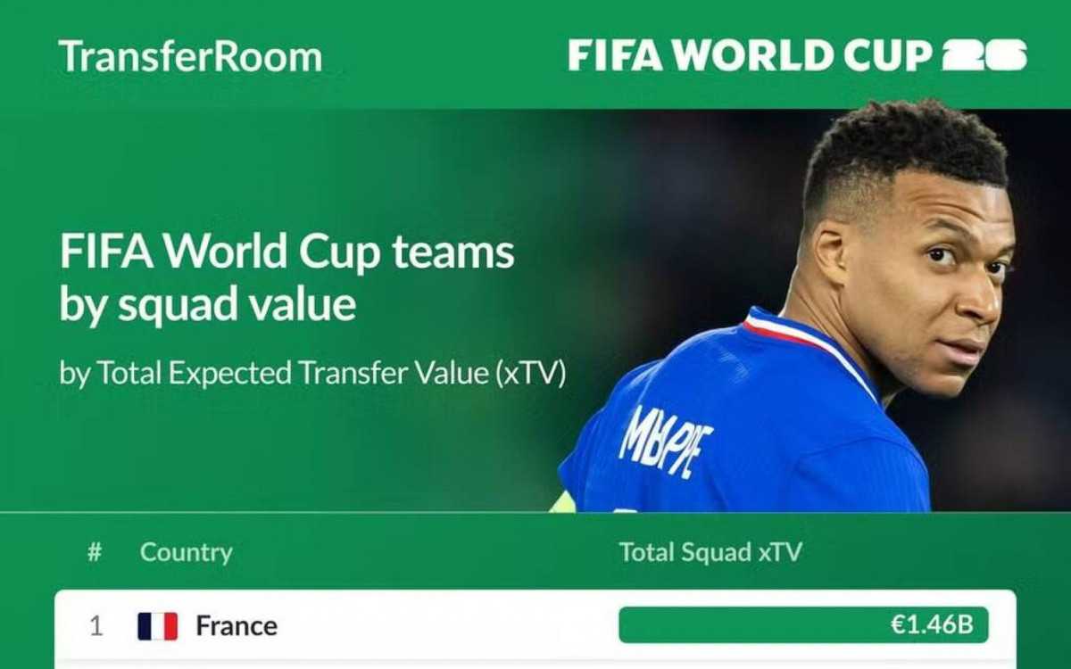 Estudo coloca Brasil como a sexta sele&ccedil;&atilde;o mais valiosa da Copa do Mundo