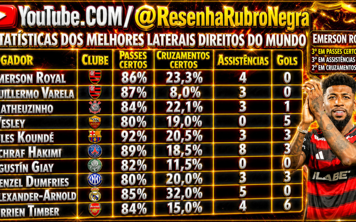 Números de Emerson Royal o colocam como um dos melhores laterais do mundo