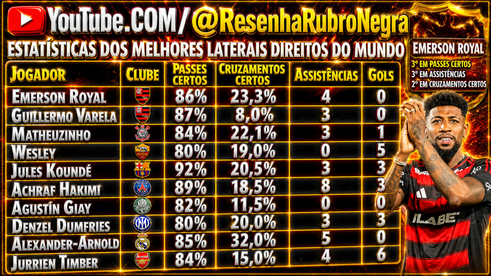 N&uacute;meros de Emerson Royal o colocam como um dos melhores laterais do mundo - Canal do Youtube Resenha Rubro Negra