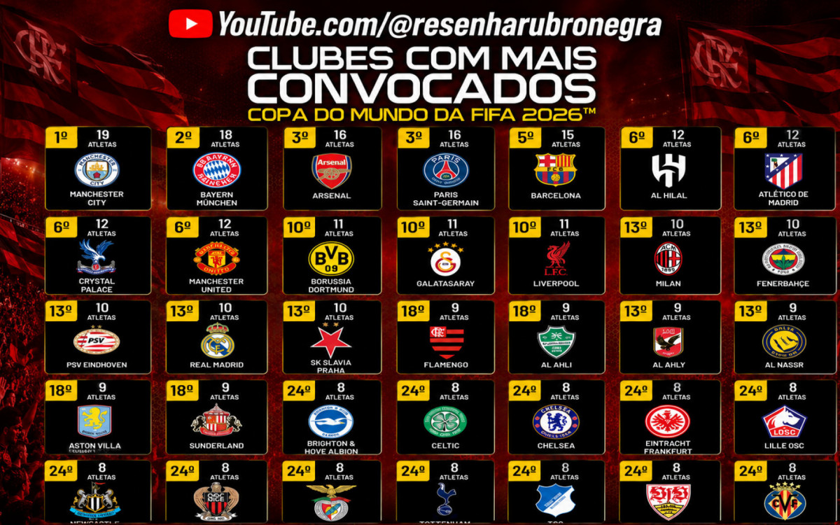 Flamengo é o clube com mais jogadores cedidos às seleções classificadas à Copa do Mundo dos Estados Unidos