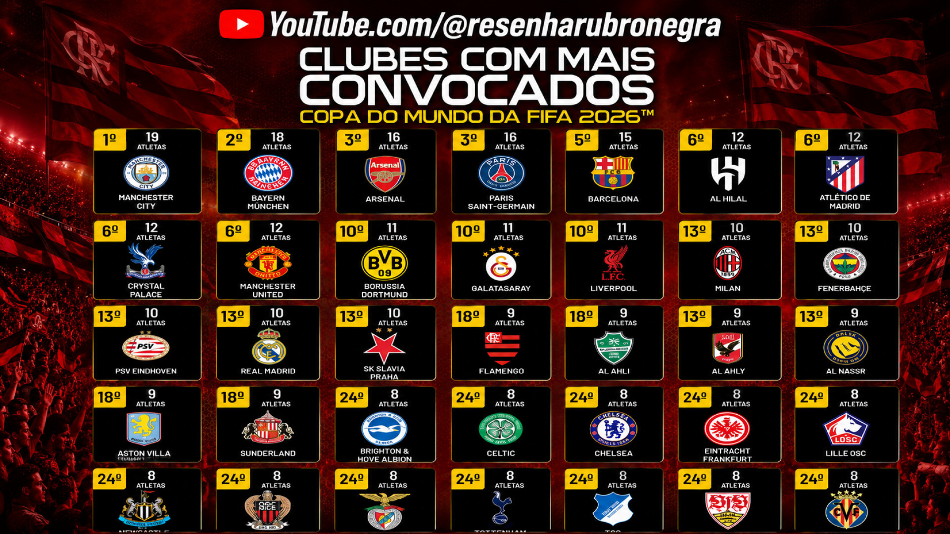 Flamengo &eacute; o clube com mais jogadores cedidos &agrave;s sele&ccedil;&otilde;es classificadas &agrave; Copa do Mundo dos Estados Unidos - Canal do YouTube Resenha Rubro Negra