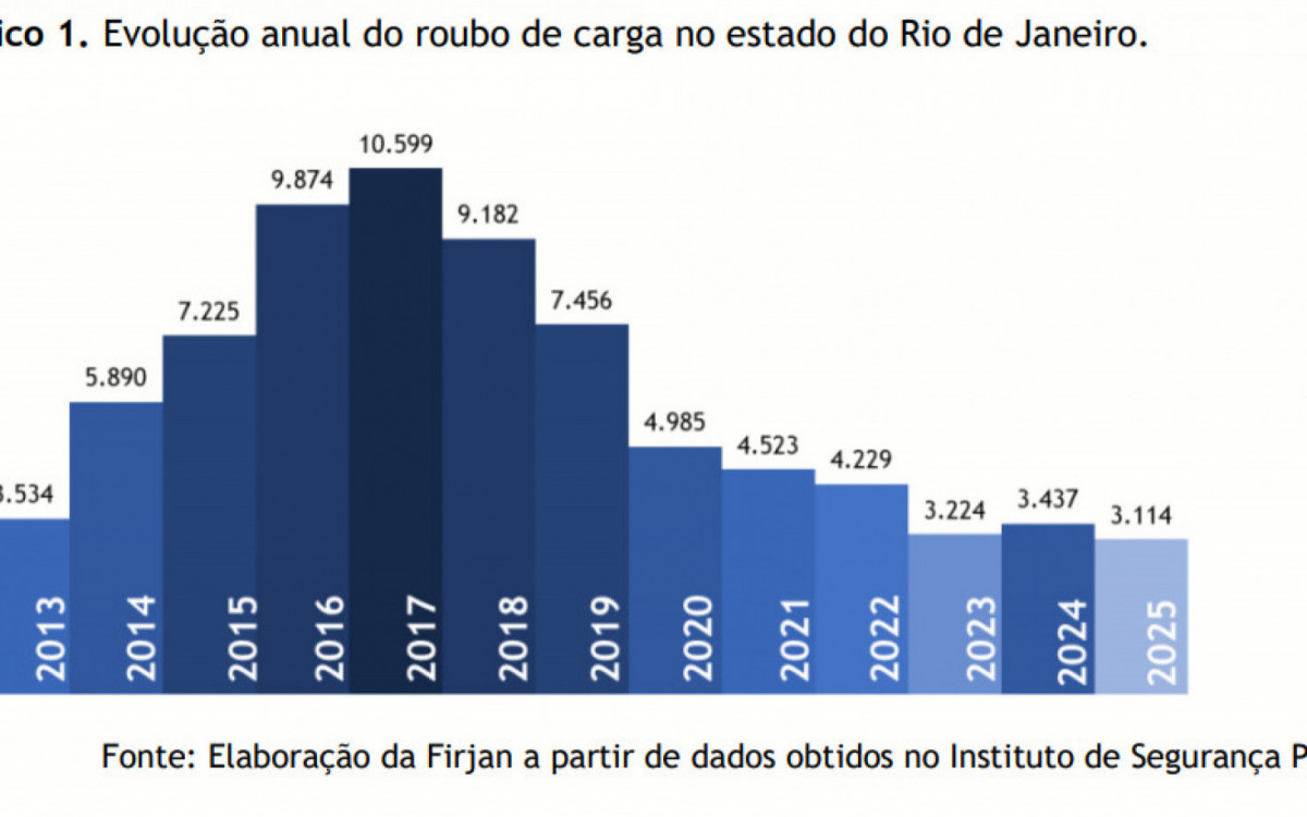 Evolu&ccedil;&atilde;o anual do roubo de carga no estado do Rio de Janeiro