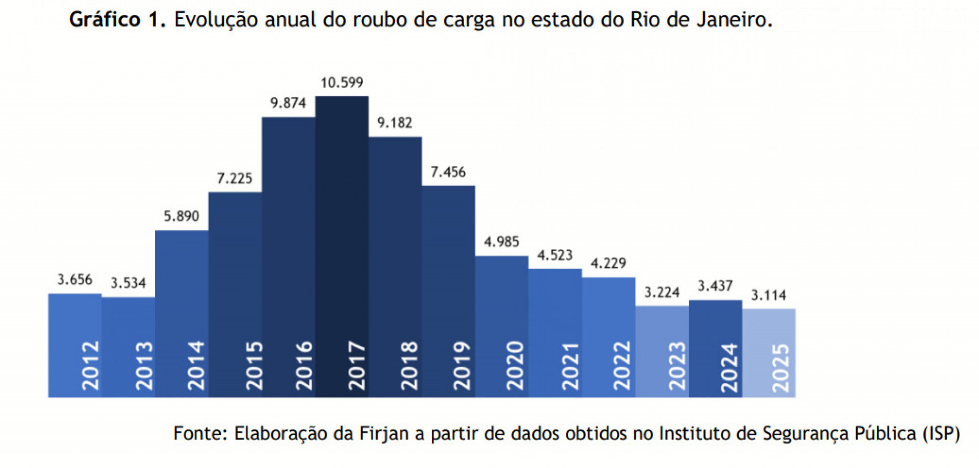 Evolu&ccedil;&atilde;o anual do roubo de carga no estado do Rio de Janeiro - Divulga&ccedil;&atilde;o / Firjan