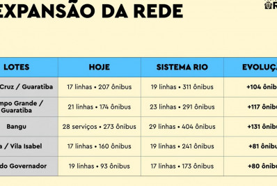 Rio terá mais 1,4 mil ônibus em circulação, diz prefeitura
