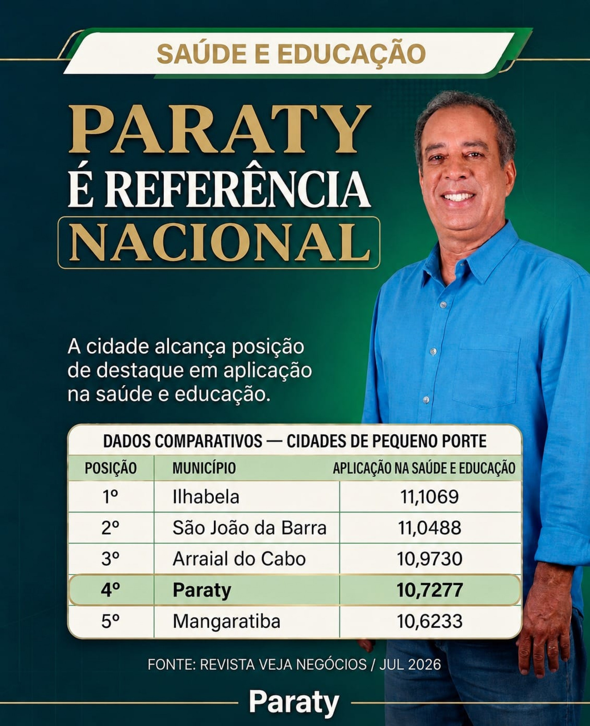 Paraty se destaca em Saúde e Educação