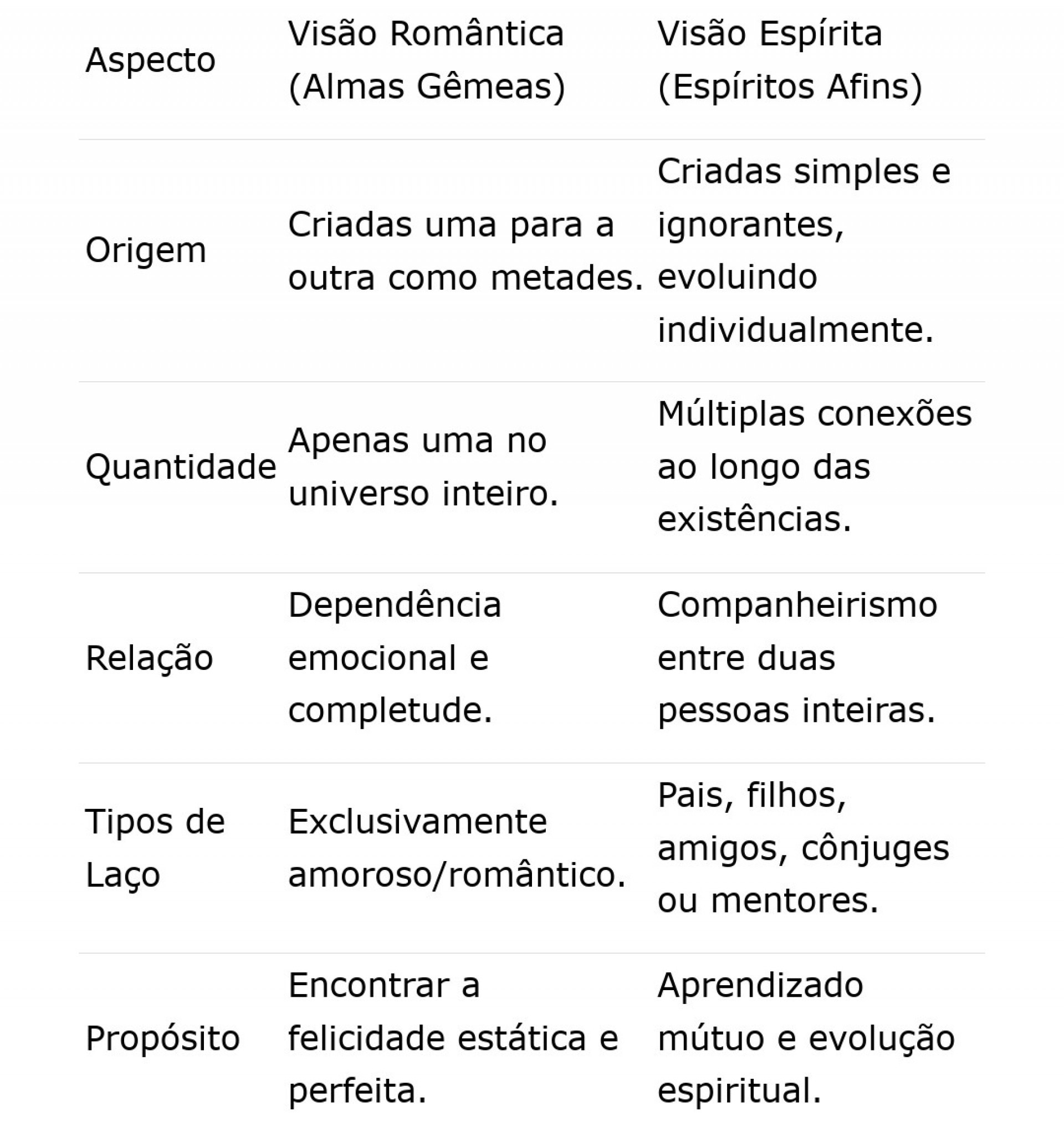 Para compreender melhor as diferen&ccedil;as entre almas afins e almas g&ecirc;meas, vejamos o comparativo - Edi&ccedil;&atilde;o
