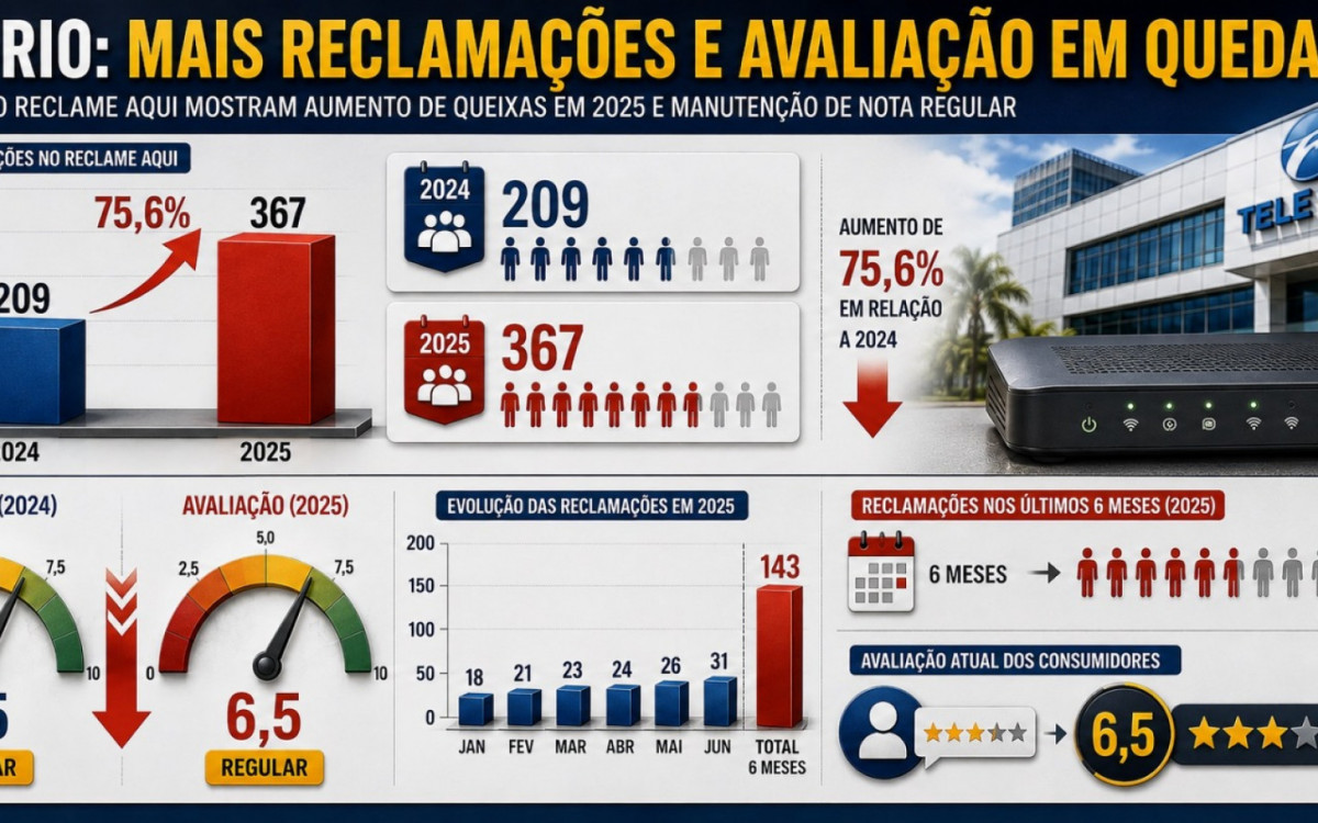 Número de reclamações contra a Tele Rio cresce entre os consumidores