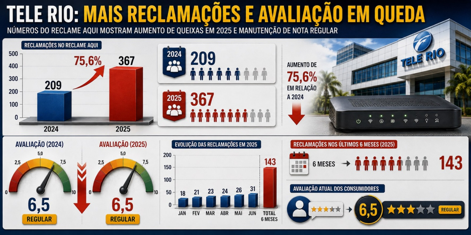 N&uacute;mero de reclama&ccedil;&otilde;es contra a Tele Rio cresce entre os consumidores -  