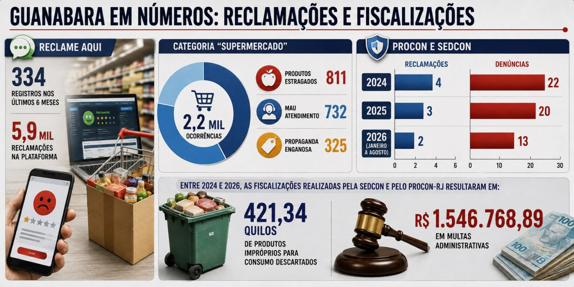 Infogr&aacute;fico mostra n&uacute;mero de reclama&ccedil;&otilde;es contra o Guanabara - Imagem gerada por IA