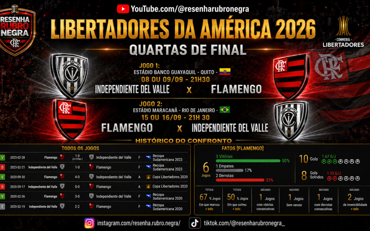 Flamengo conhece adversário das quartas de final da Libertadores 2026