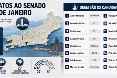 O que faz um senador? Eleitores vão escolher dois em cada estado