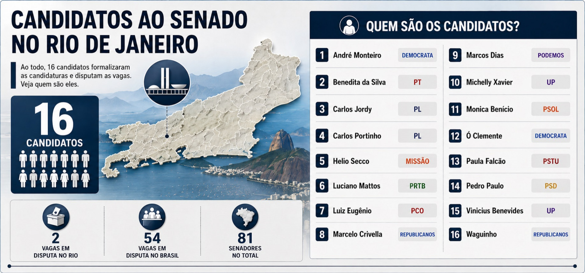 Infográfico mostra lista de candidatos ao Senado pelo Rio - Imagem gerada com IA