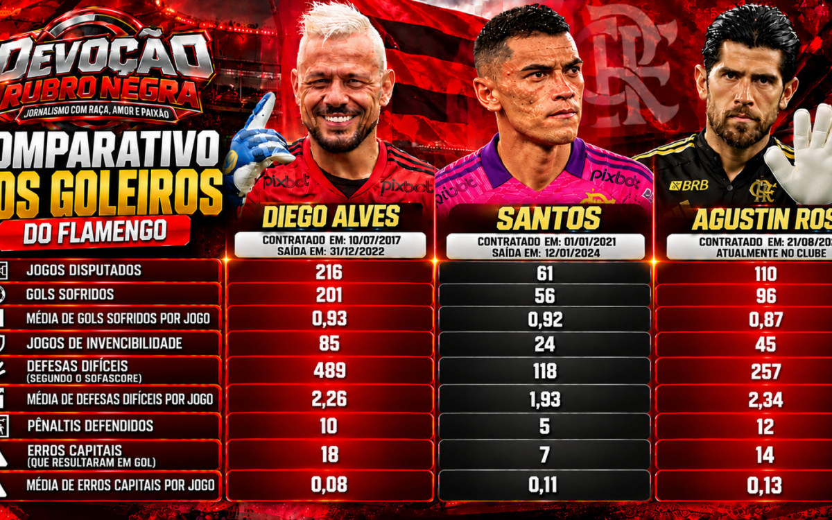Comparativo dos últimos 3 goleiros que atuaram pelo Flamengo