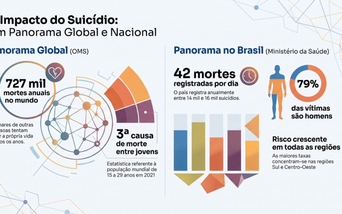 Cerca de 727 mil pessoas morrem por suicídio todos os anos no mundo, o equivalente a quase 2 mil mortes por dia