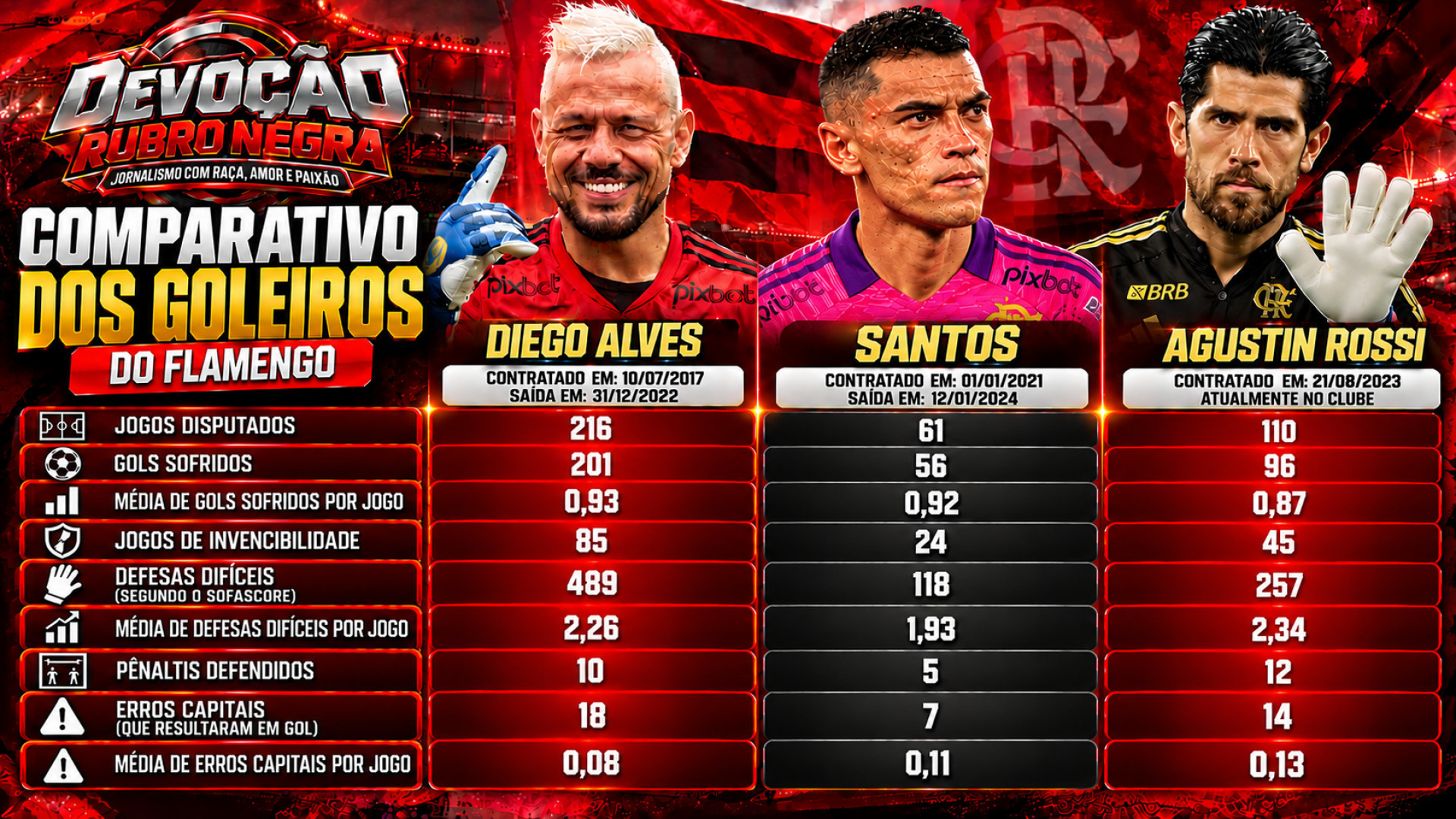 Comparativo dos &uacute;ltimos 3 goleiros que atuaram pelo Flamengo - Canal do YouTube Devo&ccedil;&atilde;o Rubro Negra