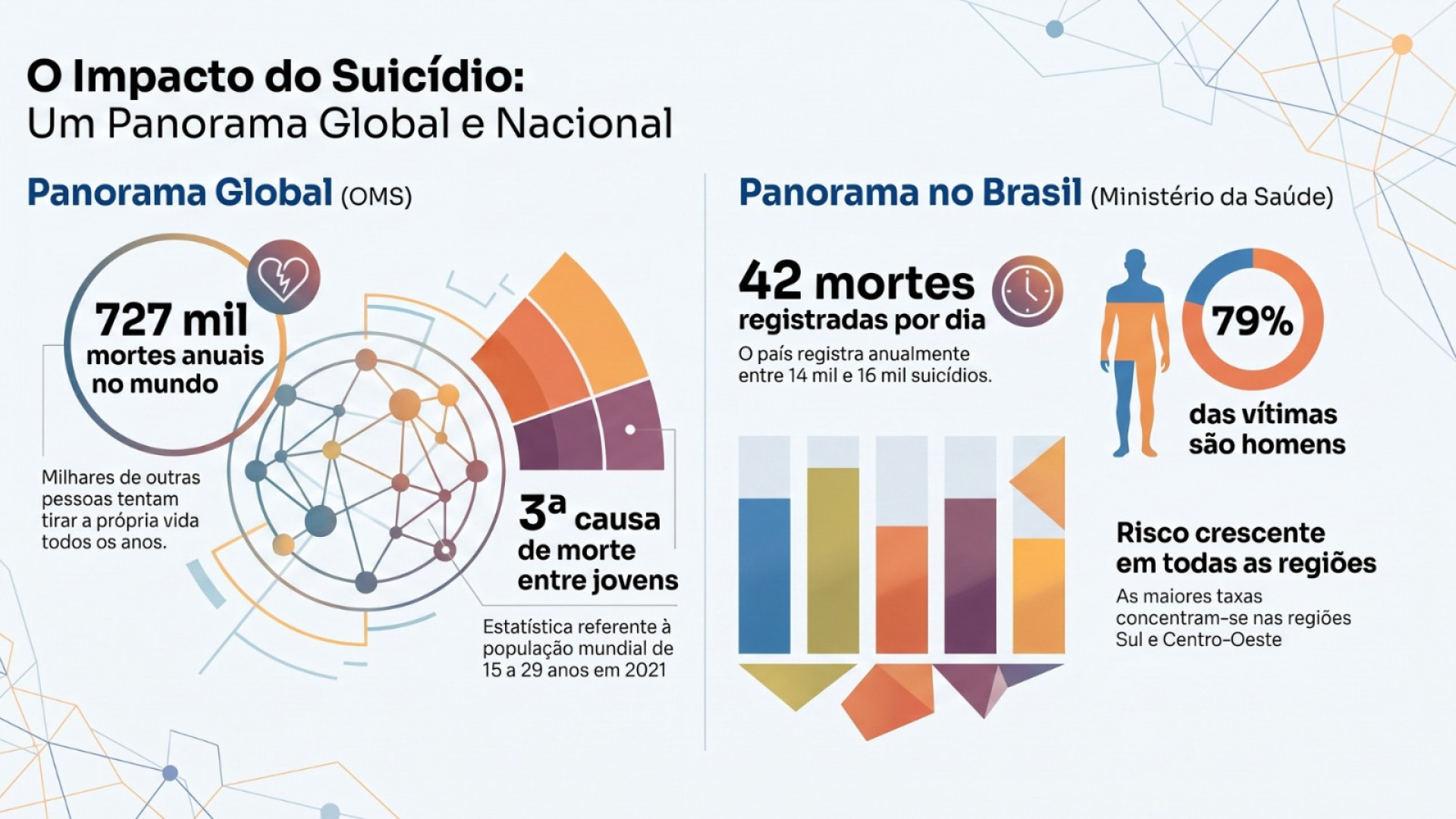 Cerca de 727 mil pessoas morrem por suic&iacute;dio todos os anos no mundo, o equivalente a quase 2 mil mortes por dia - Imagem gerada por IA