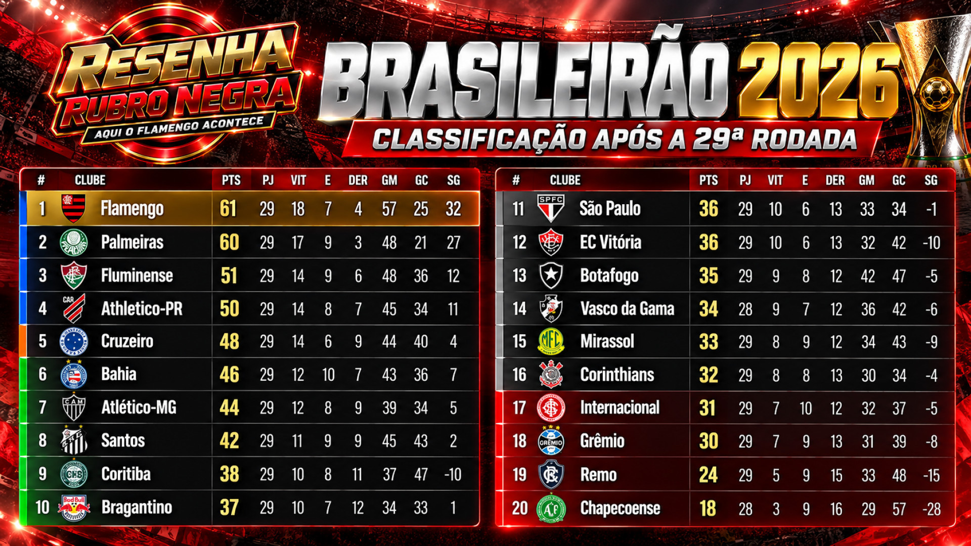 Flamengo lidera classifica&ccedil;&atilde;o do Campeonato Brasileiro ap&oacute;s a 29&ordf; rodada - Canal do YouTube Resenha Rubro Negra