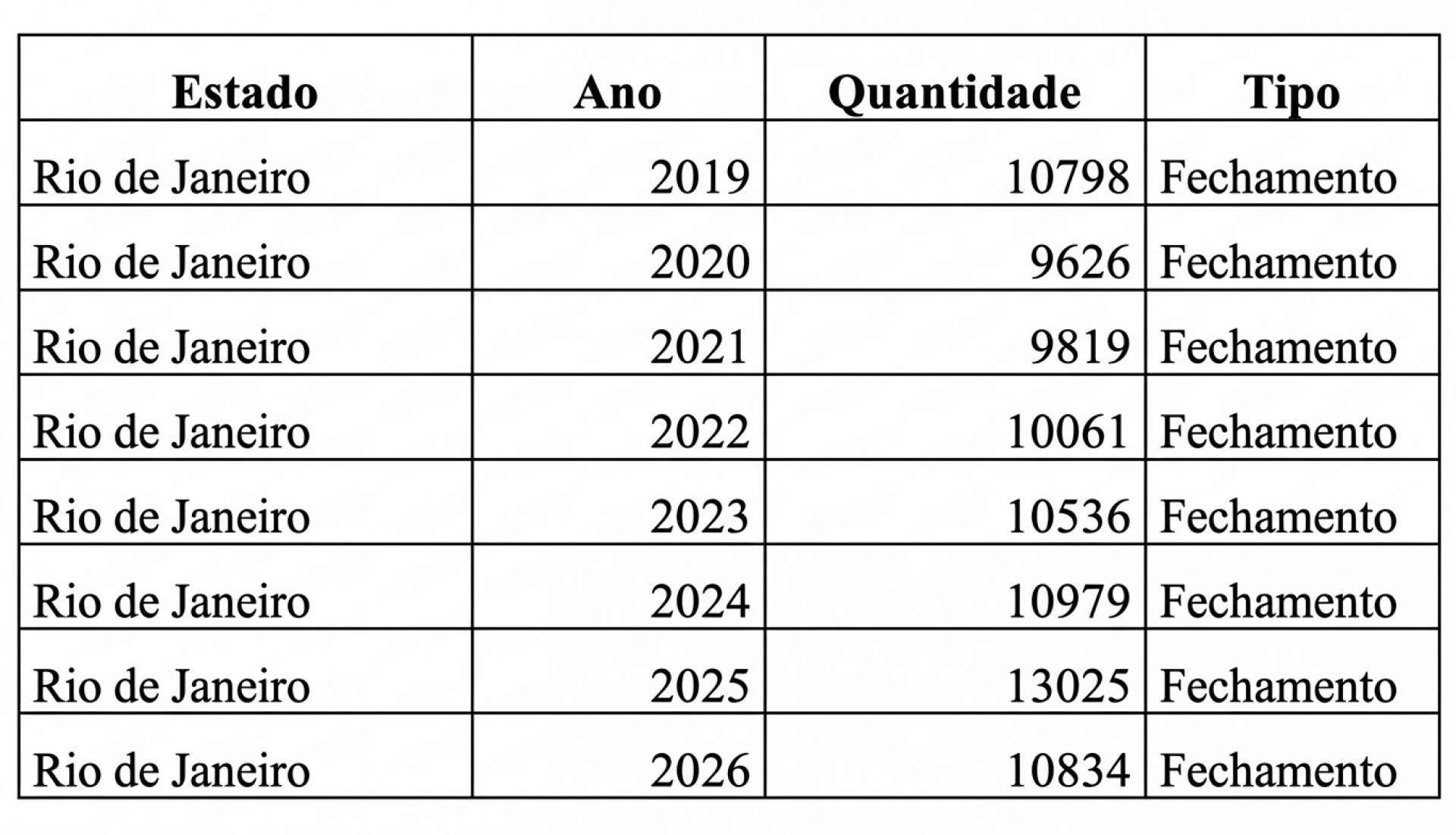 Levantamento foi disponibilizado pela Junta Comercial do Estado do Rio de Janeiro (Jucerja) ao O DIA - Reprodu&ccedil;&atilde;o
