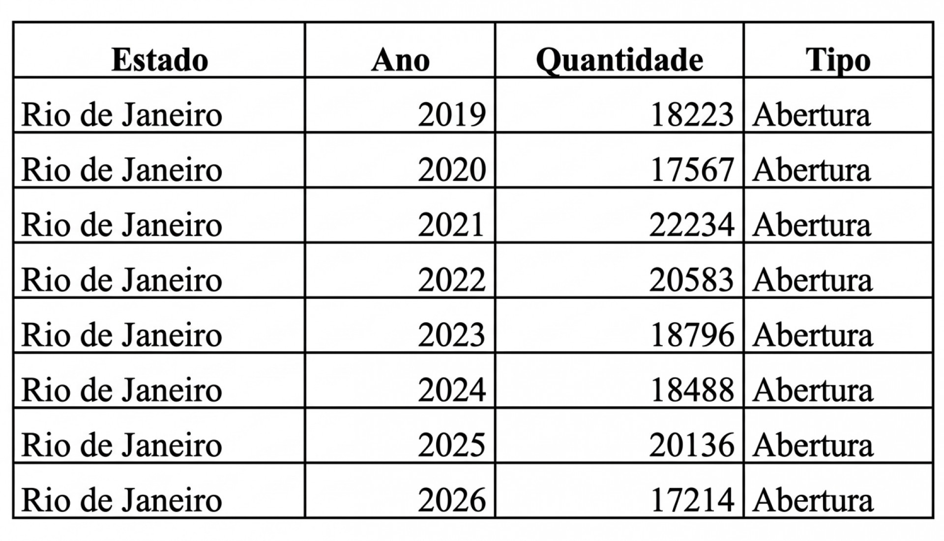 Levantamento foi disponibilizado pela Junta Comercial do Estado do Rio de Janeiro (Jucerja) ao O DIA - Reprodu&ccedil;&atilde;o