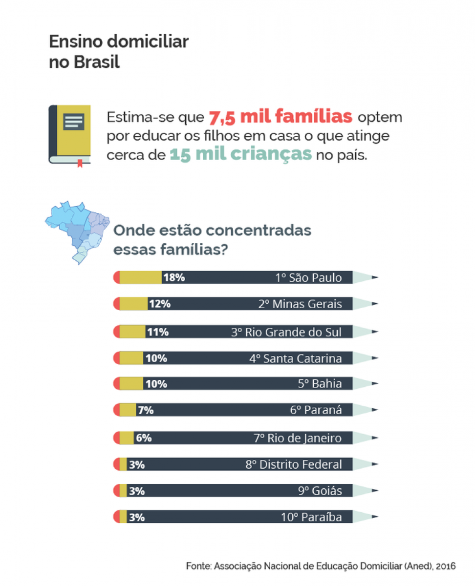 Ensino domiciliar no Brasil 