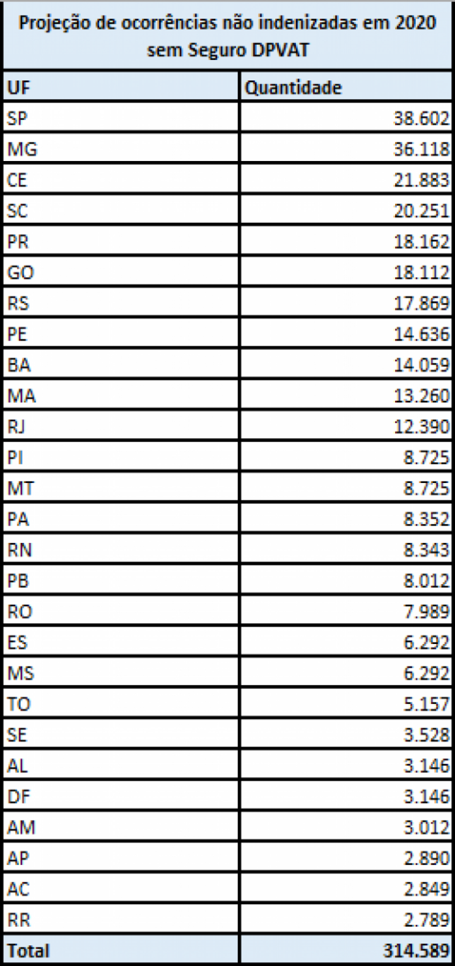 Projeção de ocorrências não indenizadas em 2020 sem Seguro DPVAT