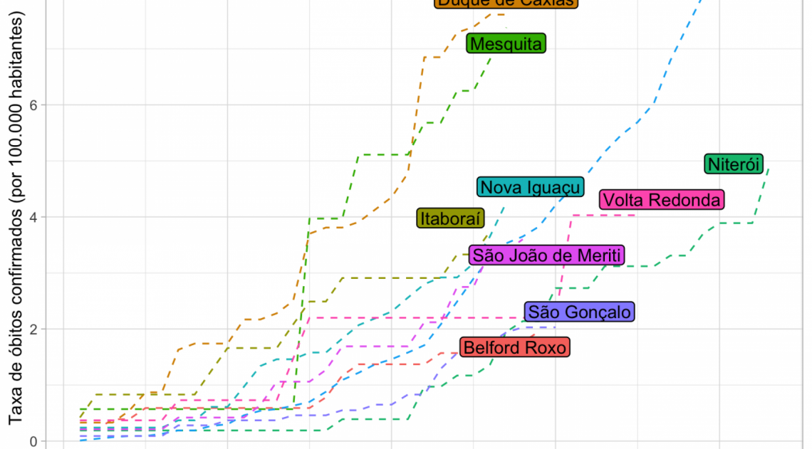 Evolução da taxa de letalidade por 100 mil habitantes a partir da primeira morte confirmada