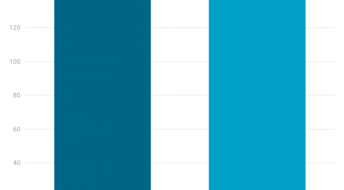 Em apenas dois dias, Itaperuna quase igualou o total de infectados pela covid-19 registrado na pior semana da pandemia